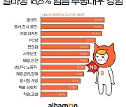 알바생 10명 중 2명 "임금 부당대우 경험"..연장근무 수당 미지급 많아