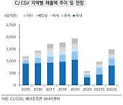 '국내 최대 영화관' CGV, 흥행작 출시 힘입어 회복세 전망