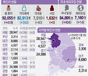 경기 어제 173명 확진..동두천 외국인 선제검사서 21명 추가