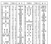 세계의 날씨(3월6일)