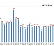 서울 신규확진 128명..노원구 '음식점 집단감염' 확산(종합)