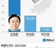 [그래픽] 더불어민주당 부산시장 보궐선거 후보자 경선