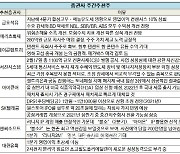 [주간추천주]업황 개선 기대감..금호석유·대한유화 '석유화학株' 추천