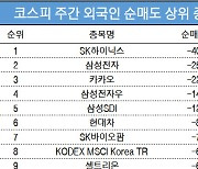 코스피 주간 외국인 순매도 1위 'SK하이닉스'