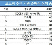 코스피 주간 기관 순매수 1위 'KODEX MSCI Korea TR'