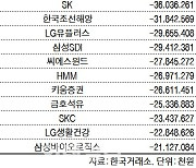 코스피 주간 기관 순매도 1위 '삼성전자'