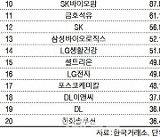 코스피 주간 개인 순매수 1위 '삼성전자'