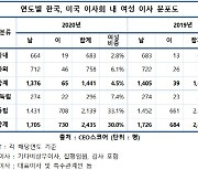 대기업 여성 등기임원 늘었지만..200대 상장사 73%는 0명