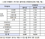 모태펀드 출자 1차 38개 펀드 선정..비대면 분야 10곳 최다