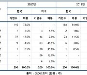 대기업 여성 등기임원 늘었지만..200대 상장사 73%는 여전히 '0명'