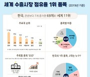 韓, 점유율 1위 품목 '69개'로 11위..'1759개' 中, 5년 연속 1위