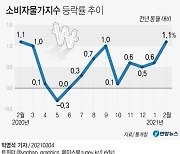 저성장 속 물가 상승 '스태그플레이션'가능성