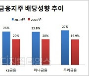 금융지주, 하반기 배당 확대 본격 채비