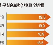 5년치 올리고 나이 따라 가중.. 舊 실손보험료 '2배' 뛴다 [舊 실손보험료 폭탄 터진다]