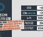 제주, 이틀 새 코로나19 확진자 6명 발생..누적 595명