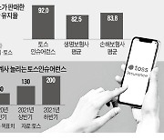 보험유지율 92%..토스의 '정규직 실험' 안착