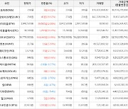 가상화폐 비트코인 0.99% 상승, 엘비알와이크레딧 18.52% 상승