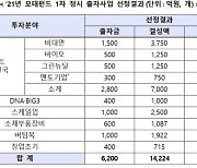 올해 1차 모태펀드 출자사업 1.4조 결성.."비대면·바이오 집중 육성"