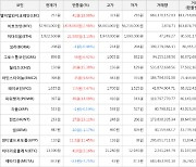 가상화폐 비트코인 2.98% 상승, 엘비알와이크레딧 18.98% 상승