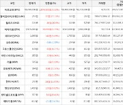 가상화폐 비트코인(+3.33%), 칠리즈(+20.0%)