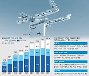 국내도 치킨·피자 '드론 배송' 임박..복잡한 도심 배달 기술 개발이 과제