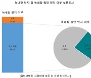 국내 성인남녀 10명 중 8명은 녹내장 발병원인 모른다