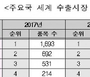 韓 수출 활짝..세계 점유율 1위 품목 69개, 역대 최고 11위