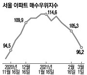 서울 아파트 매수세 꺾였다..3개월 만에 '팔자' 우위