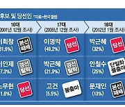 '1强' 이재명 거품론 vs 대세론 팽팽..親文 표심에 달렸다