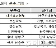 도로정비 평가 최우수 기관에 강원 본부·홍천국토소 선정