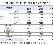 올해 첫 벤처펀드 1.4조 규모 선정..스마트펀드 7000억