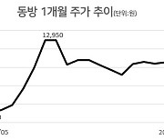 상승세 쿠팡관련株 두고..'막차탈 기회' vs '하락할 것' 공방[株포트라이트]