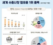 세계 점유율 1위 품목, 한국 69개로'11위'에..역대 최고