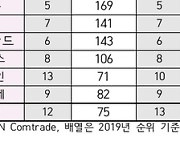 세계 수출시장서 한국 1위 품목, 69개로 11위..역대 최고