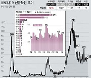 포항서 기존 감염자와 접촉한 2명 추가 확진..총 495명