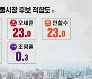 [여론조사] 서울 보선 가상 대결..모두 오차범위 내 접전