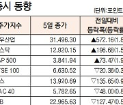 [표]해외 주요 증시 동향(3월 5일)