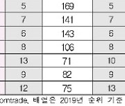 무협 "세계 수출 1위 한국 제품 69개..순위도 역대 최고"