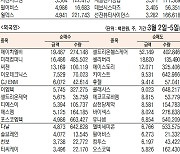 [표]주간 코스닥 기관·외국인·개인 순매수·도 상위종목(3월 2일~5일)