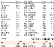 [표]주간 유가증권 기관·외국인·개인 순매수·도 상위종목(3월 2일~5일)