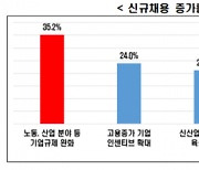 더 좁아진 취업문..대기업 63% "상반기 채용계획 없어"