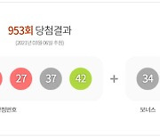 953회 로또1등 14명 16억씩..경기 6명 쏟아졌다 [종합]