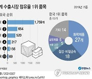 [그래픽] 세계 수출시장 점유율 1위 품목