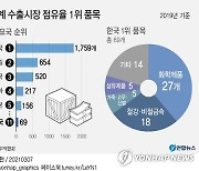 세계에서 1위하는 한국 제품 69개..국가 순위 11위 '역대 최고'