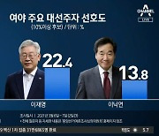 단숨에 이재명 제친 윤석열