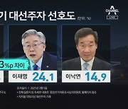 윤석열, 사퇴 직후 대선 지지율 급상승..보궐선거의 변수