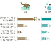 작년 주식·집으로 돈 번 부자들, 올해는 '글쎄'