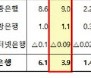 코로나 대출 충당금에 발목..지난해 은행들 순이익 11.5%↓