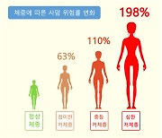 지나치게 말라도 심근경색, 뇌졸중 잘 걸려