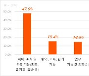 코로나가 바꾼 '주거'.."집에 운동 시설 있었으면"